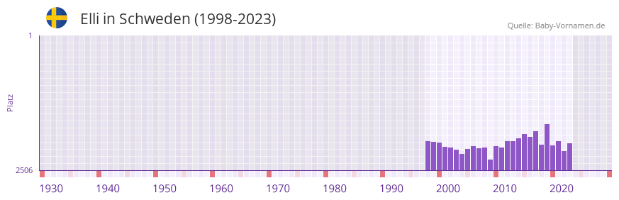 Elli in der Vornamen-Hitliste von Schweden (1998-2023)