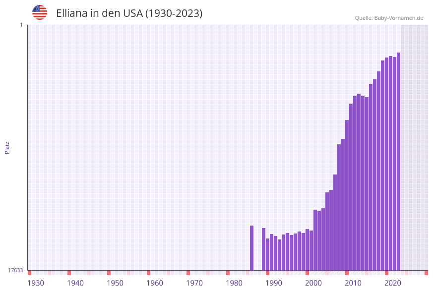 Elliana in der Vornamen-Hitliste von den USA (1930-2023)
