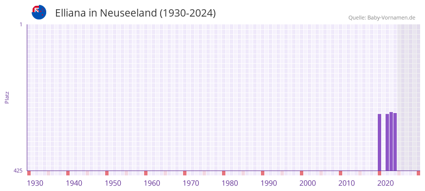 Elliana in der Vornamen-Hitliste von Neuseeland (1930-2024)