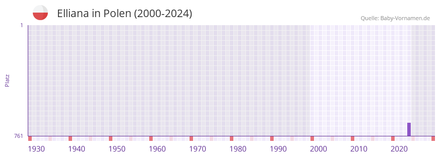 Elliana in der Vornamen-Hitliste von Polen (2000-2024)