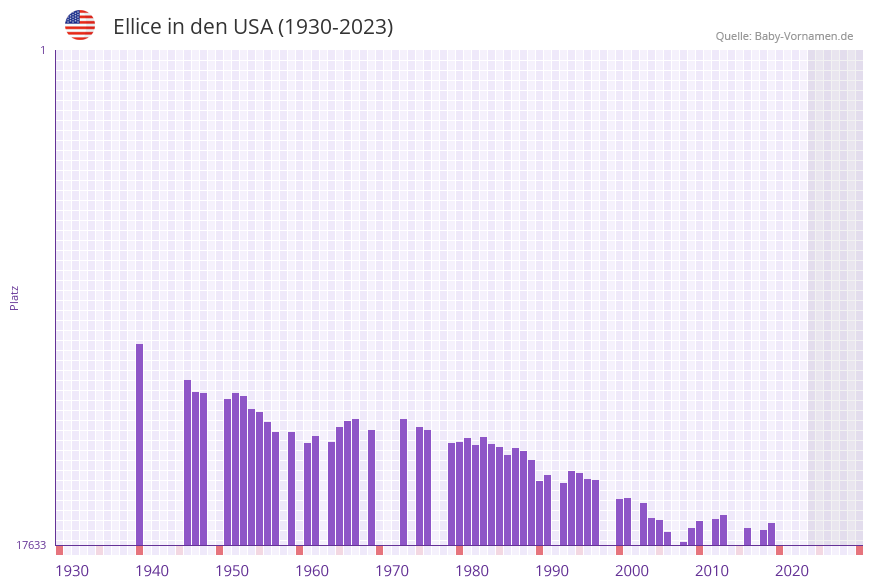Ellice in der Vornamen-Hitliste von den USA (1930-2023)