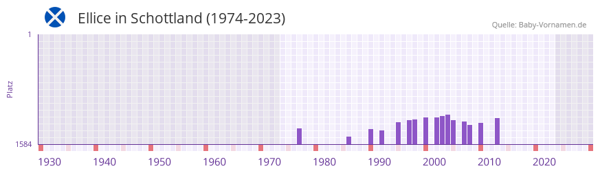 Ellice in der Vornamen-Hitliste von Schottland (1974-2023)