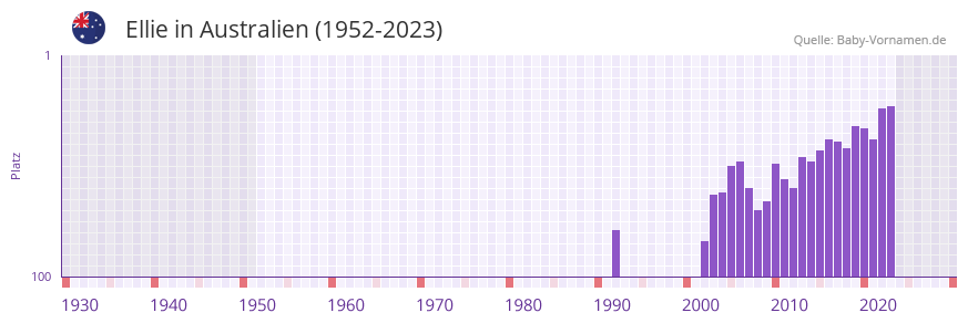 Ellie in der Vornamen-Hitliste von Australien (1952-2023)