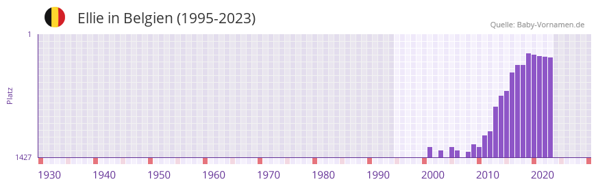 Ellie in der Vornamen-Hitliste von Belgien (1995-2023)