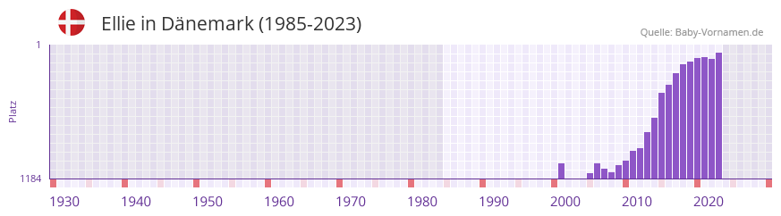 Ellie in der Vornamen-Hitliste von Dnemark (1985-2023)