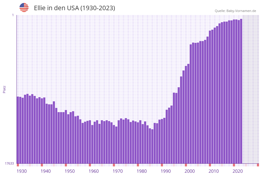 Ellie in der Vornamen-Hitliste von den USA (1930-2023)