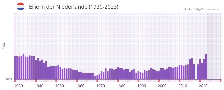 Ellie in der Vornamen-Hitliste von der Niederlande (1930-2023)