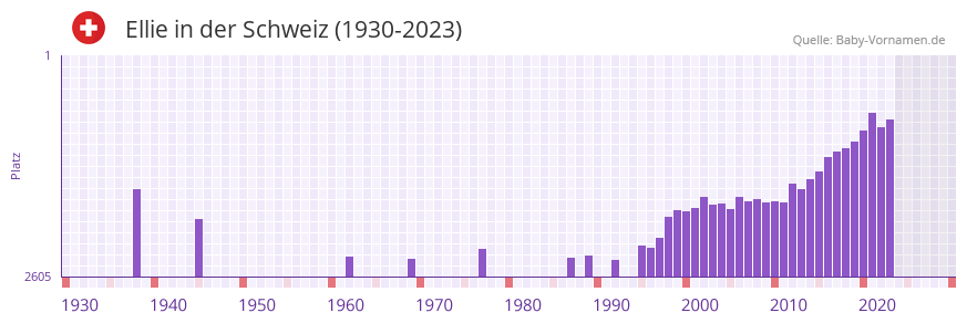 Ellie in der Vornamen-Hitliste von der Schweiz (1930-2023)