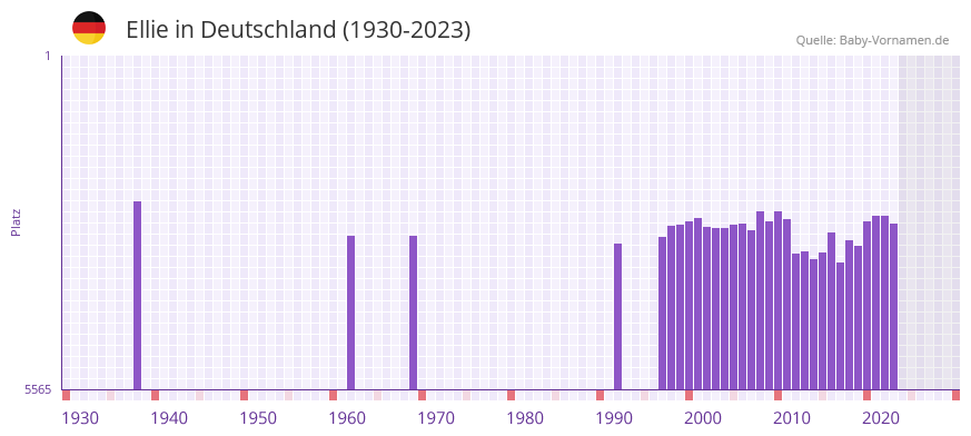 Ellie in der Vornamen-Hitliste von Deutschland (1930-2023)