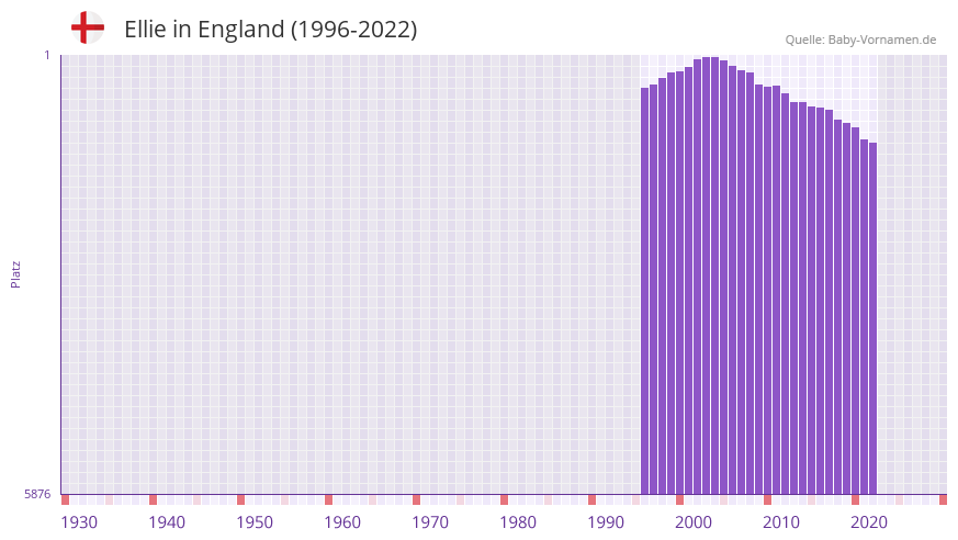 Ellie in der Vornamen-Hitliste von England (1996-2022)