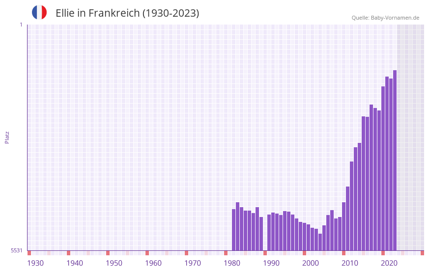 Ellie in der Vornamen-Hitliste von Frankreich (1930-2023)