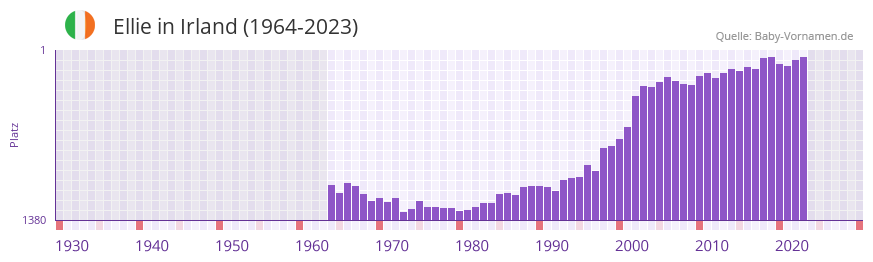 Ellie in der Vornamen-Hitliste von Irland (1964-2023)