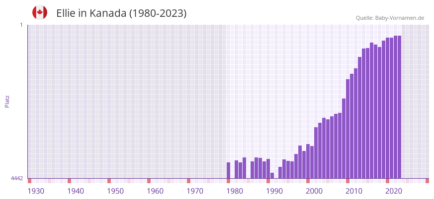 Ellie in der Vornamen-Hitliste von Kanada (1980-2023)