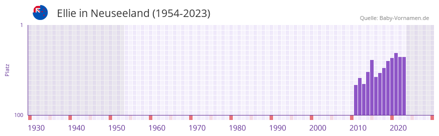 Ellie in der Vornamen-Hitliste von Neuseeland (1954-2023)
