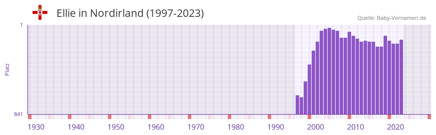 Ellie in der Vornamen-Hitliste von Nordirland (1997-2023)