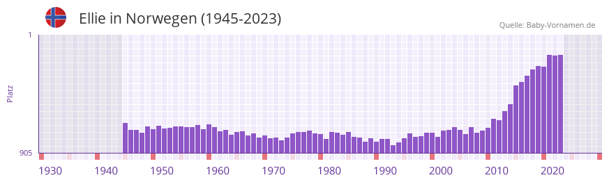 Ellie in der Vornamen-Hitliste von Norwegen (1945-2023)