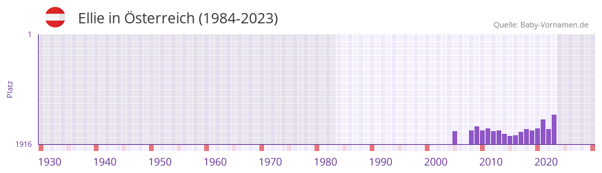 Ellie in der Vornamen-Hitliste von sterreich (1984-2023)