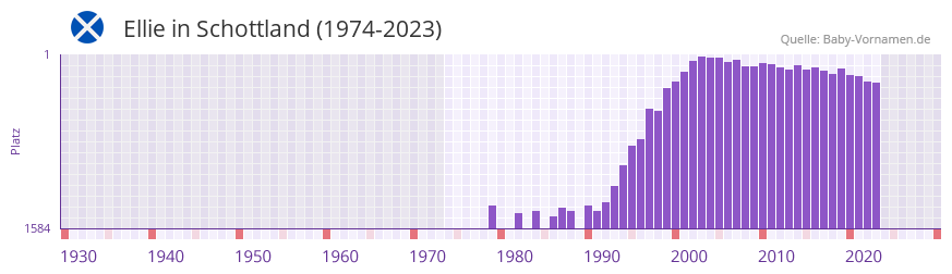 Ellie in der Vornamen-Hitliste von Schottland (1974-2023)