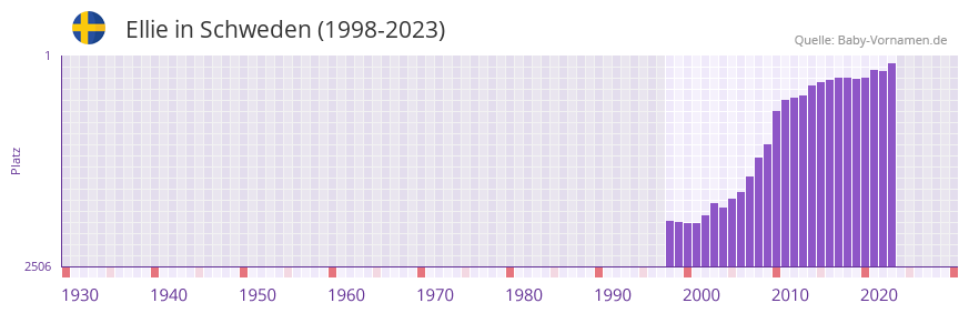Ellie in der Vornamen-Hitliste von Schweden (1998-2023)