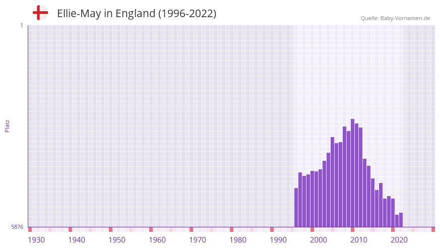 Ellie-May in der Vornamen-Hitliste von England (1996-2022)