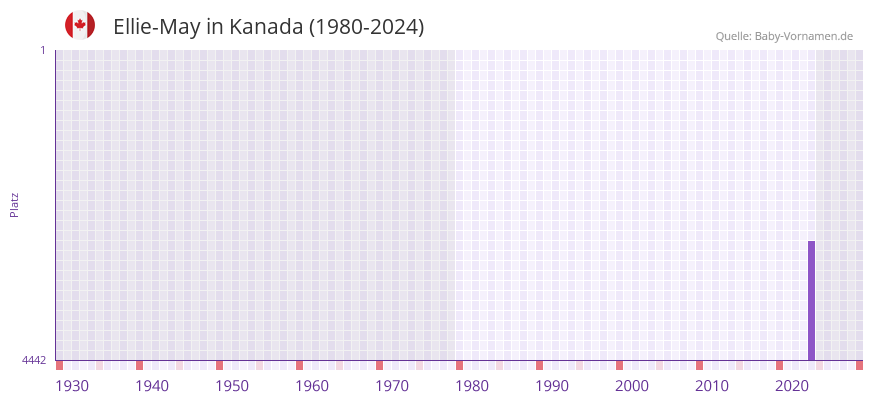 Ellie-May in der Vornamen-Hitliste von Kanada (1980-2024)