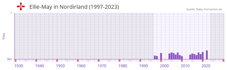 Ellie-May in der Vornamen-Hitliste von Nordirland (1997-2023)