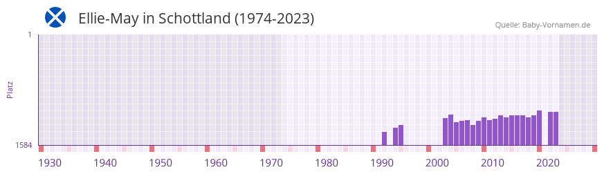 Ellie-May in der Vornamen-Hitliste von Schottland (1974-2023)