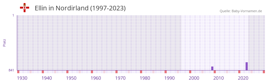 Ellin in der Vornamen-Hitliste von Nordirland (1997-2023) Ellin in der Vornamen-Hitliste von Nordirland (1997-2023)