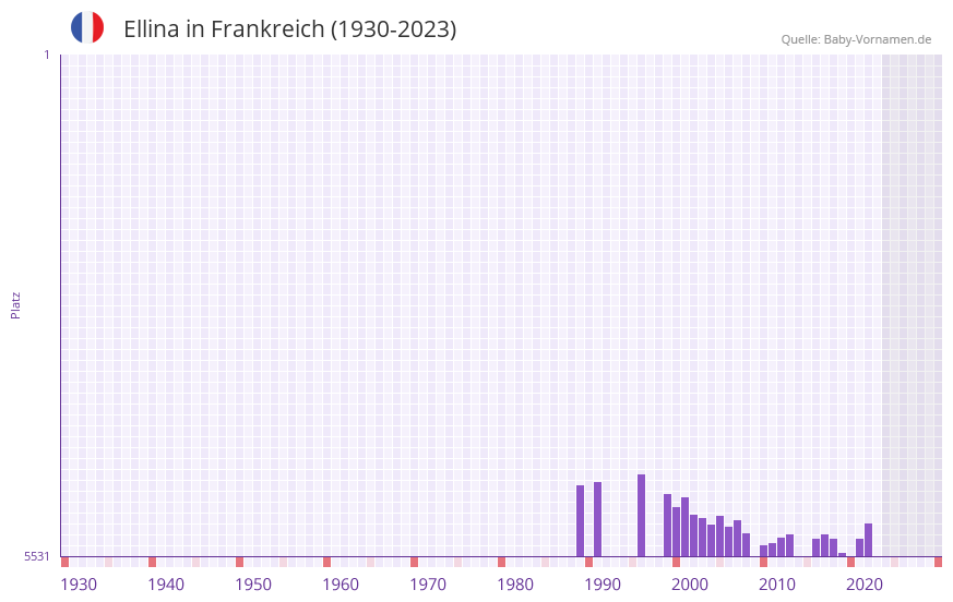 Ellina in der Vornamen-Hitliste von Frankreich (1930-2023)