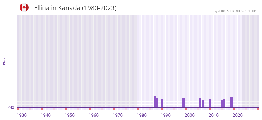 Ellina in der Vornamen-Hitliste von Kanada (1980-2023)
