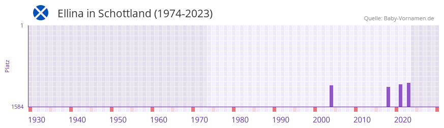 Ellina in der Vornamen-Hitliste von Schottland (1974-2023)