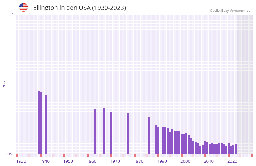 Ellington in der Vornamen-Hitliste von den USA (1930-2023)