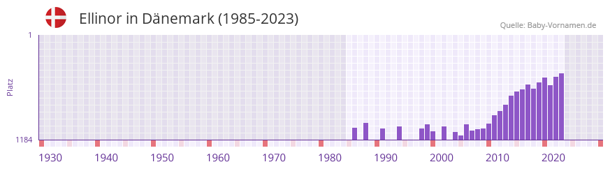 Ellinor in der Vornamen-Hitliste von Dänemark (1985-2023) Ellinor in der Vornamen-Hitliste von Dänemark (1985-2023)