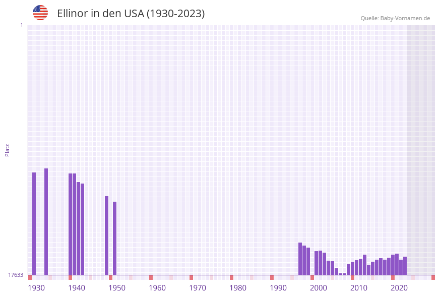 Ellinor in der Vornamen-Hitliste von den USA (1930-2023) Ellinor in der Vornamen-Hitliste von den USA (1930-2023)