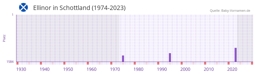 Ellinor in der Vornamen-Hitliste von Schottland (1974-2023) Ellinor in der Vornamen-Hitliste von Schottland (1974-2023)