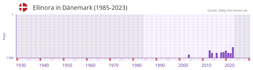 Ellinora in der Vornamen-Hitliste von Dänemark (1985-2023) Ellinora in der Vornamen-Hitliste von Dänemark (1985-2023)