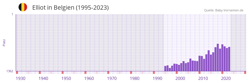 Elliot in der Vornamen-Hitliste von Belgien (1995-2023)