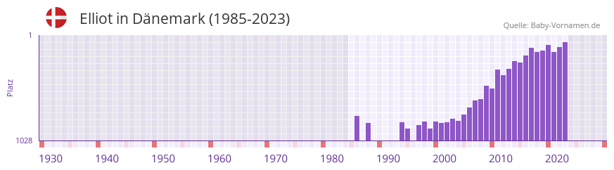Elliot in der Vornamen-Hitliste von Dnemark (1985-2023)