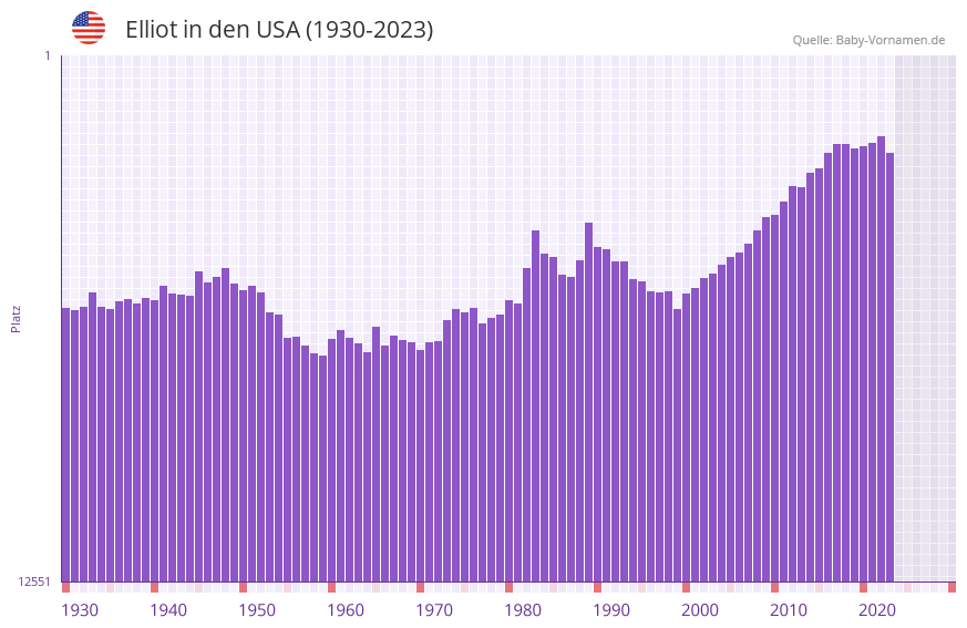 Elliot in der Vornamen-Hitliste von den USA (1930-2023)