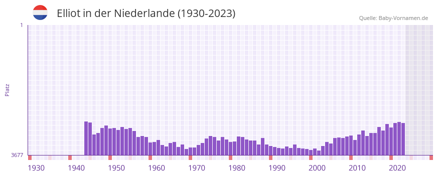 Elliot in der Vornamen-Hitliste von der Niederlande (1930-2023)
