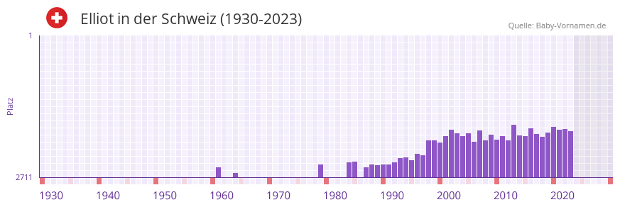 Elliot in der Vornamen-Hitliste von der Schweiz (1930-2023)