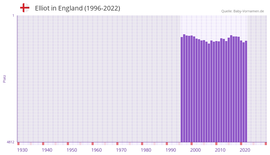 Elliot in der Vornamen-Hitliste von England (1996-2022)