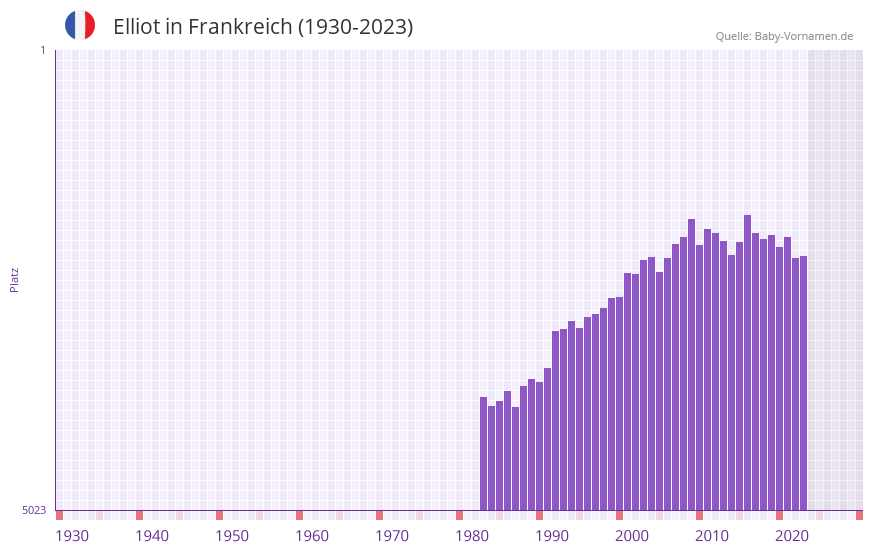 Elliot in der Vornamen-Hitliste von Frankreich (1930-2023)