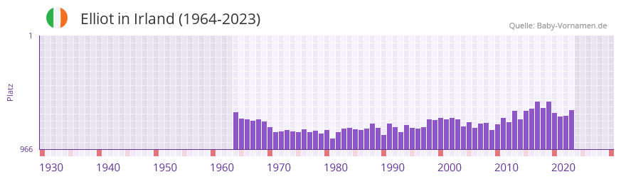 Elliot in der Vornamen-Hitliste von Irland (1964-2023)