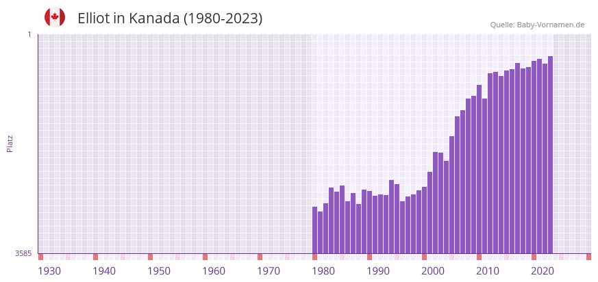 Elliot in der Vornamen-Hitliste von Kanada (1980-2023)