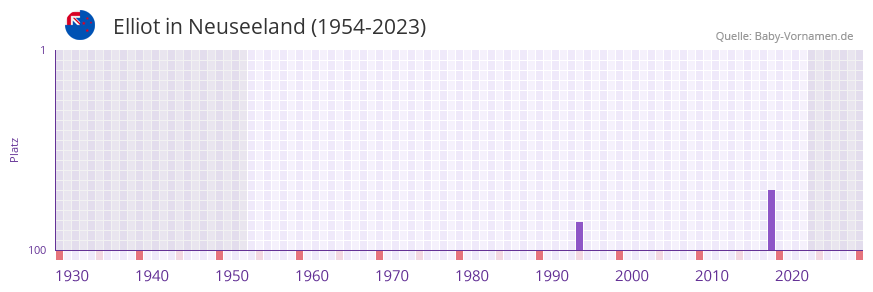 Elliot in der Vornamen-Hitliste von Neuseeland (1954-2023)