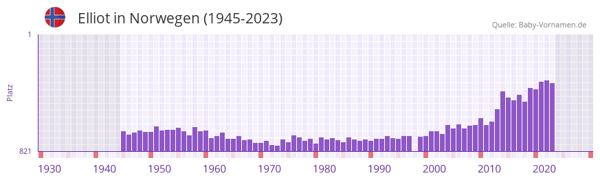 Elliot in der Vornamen-Hitliste von Norwegen (1945-2023)