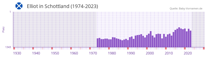 Elliot in der Vornamen-Hitliste von Schottland (1974-2023)