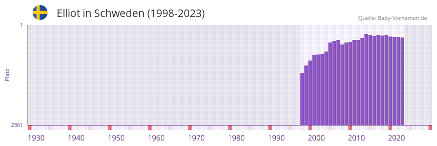 Elliot in der Vornamen-Hitliste von Schweden (1998-2023)