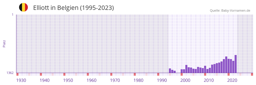 Elliott in der Vornamen-Hitliste von Belgien (1995-2023) Elliott in der Vornamen-Hitliste von Belgien (1995-2023)